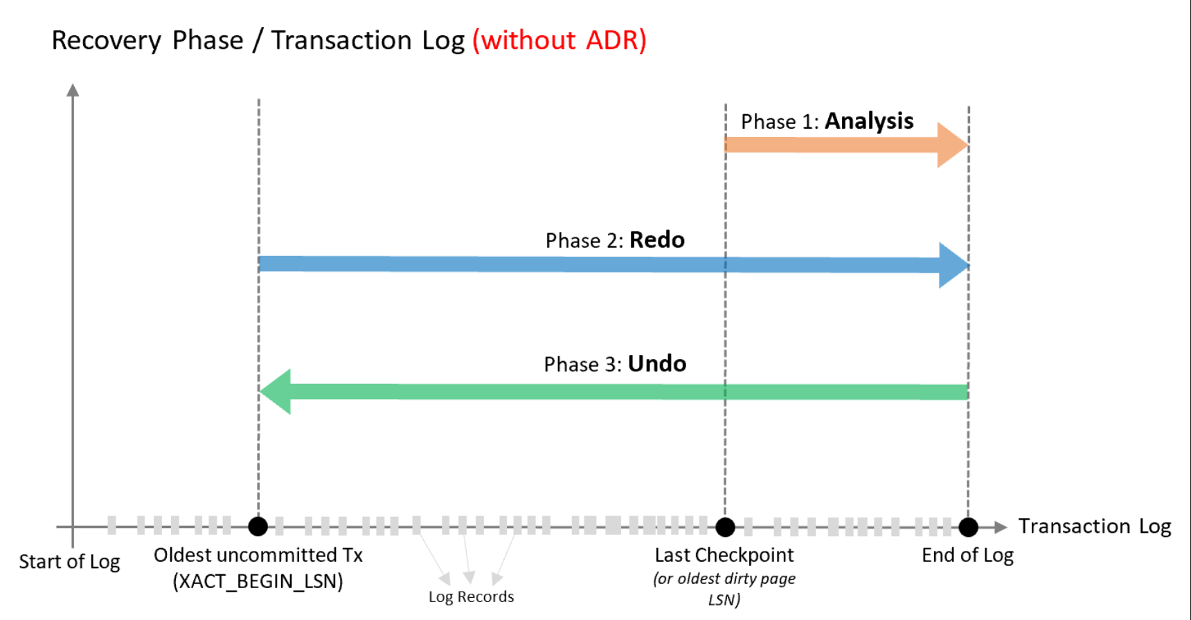 sql recovery process