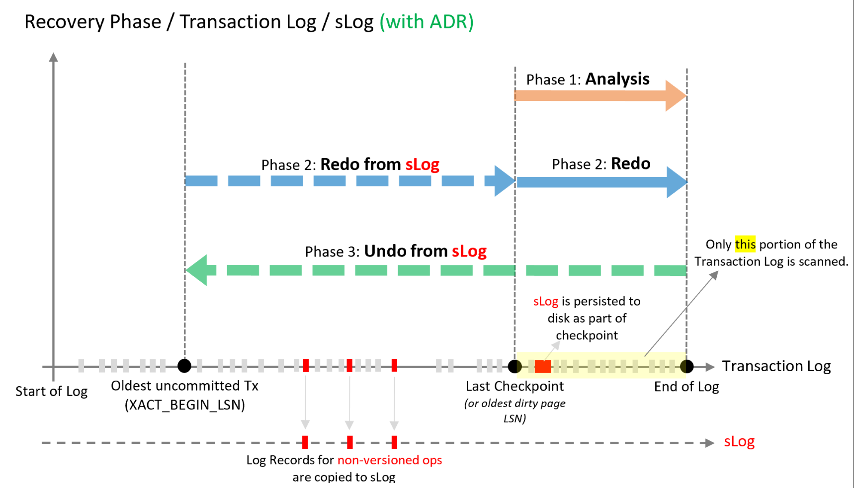 sql recovery process with ADR